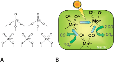 Examples of single site photocatalytic centres (A), and pictorial diagram (B) showing the mechanism of CO photo-oxidation over single-site photocatalysts with Mo centres. (Based on ref. 28).