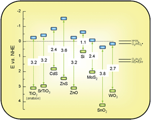 Band gaps (eV) and redox potentials, using the normal hydrogen electrode (NHE) as a reference, for several semiconductors (Based on the data in ref. 8,10–12).