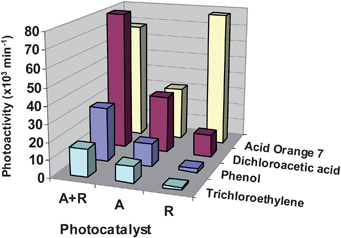 Photoactivity expressed as the initial rate for the decomposition of three different pollutants in aqueous solution using different TiO2 commercial photocatalysts with the structures: anatase (A) supplied by Millenium, rutile (R), or a mixture of rutile and anatase (R + A; Degussa P25). Data taken from ref. 46.