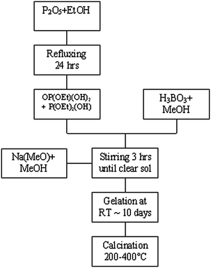 Flow diagram showing the procedure followed for synthesising borophosphate gels.