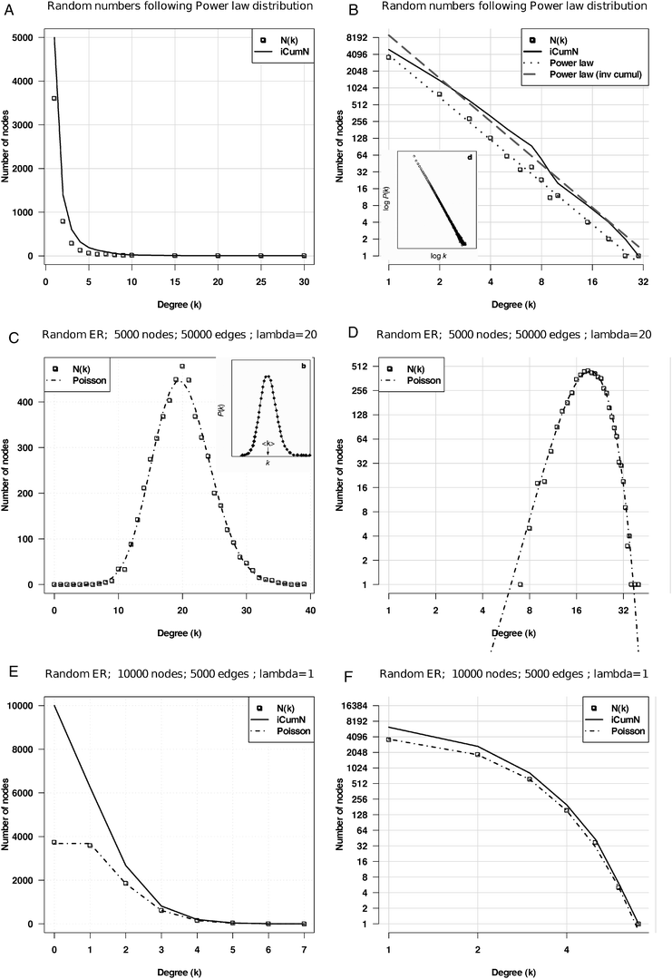 Power law versus Poisson distributions. Random simulations based on various models (power law, Poisson) fitted with their respective theoretical distributions. A, B: power law function y = axγ with γ = −2.5 and a = 1, displayed with linear (A) and logarithmic (B) scales, respectively. C, D: Poisson fit on the degree distribution of a random ER graph with an average of 20 connections per node with linear (C) and logarithmic (D) scales. E, F: Poisson fit on a random ER graph with an average of 1 connection per node displayed with linear (E) and logarithmic (F) scales, respectively. On each graph, the dotted line represents the number N(k) of nodes having degree k, and the plain line the inverse cumulative distribution, i.e. number of nodes (iCumN) with degree greater than or equal to k. Insets B and C: in the seminal paper on the topology of metabolic networks,5 the power law was illustrated with logarithmic scales, whereas the Poisson law was depicted with linear scales, and with a high mean value.