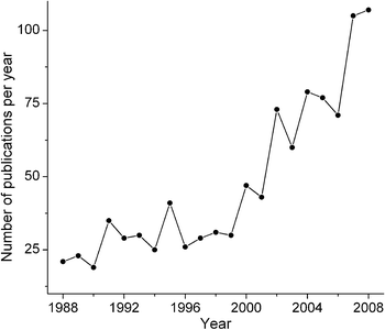 Growth in publications on Ru anticancer drugs (searched in the Chemical Abstracts database).1