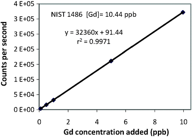 Standard addition linear regression for Gd concentration in NIST 1486 SRM.