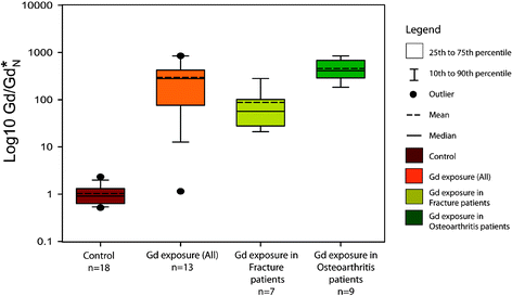 Statistical distributions of normalized Gd anomaly (Gd/Gd*N) for cortical bone samples of control and Gd exposure patient groups (p < 0.001), and for both osteoarthritis and osteoporotic fracture patients exposed to Gd, which are also significantly different (p < 0.001; Table 4).