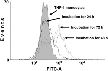 PMA-stimulated CD14 cell surface expression in THP-1 macrophages. THP-1 monocytes were induced with PMA for 24 h, 48 h, 72 h, or left untreated. Flow cytometric measurements were made using a FACSAria flow cytometer.