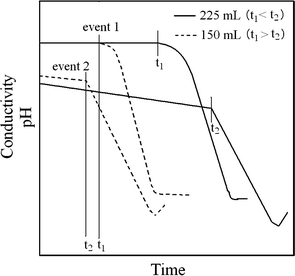 Schematic showing the effect of initial Ca(OH)2 suspension concentration on the start of the pH decrease and ACP → HA transformation reaction in the reaction mixture at 98 °C. This diagram is in part based on previously published work.22