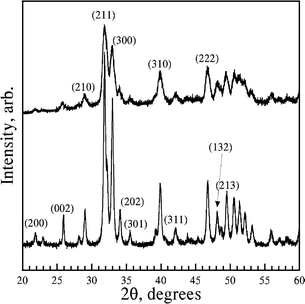 
          X-Ray diffraction pattern of HCS–HA (bottom) and SA–HA (top). The diffractions were indexed using JCPDS card no. 09-432 for synthetic HA.