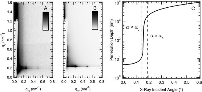 GISAXS patterns of PPV-b-PI-72 above and below the critical angle. Below the critical angle (A, 0.140°), the X-ray penetration depth into the film is only ∼10 nm. Scattering peaks are only observed in the horizontal direction, indicative of complete coverage of the vacuum interface with perpendicular lamellae for this 193.8 nm thick film. Above the critical angle (B, 0.190°) the X-rays penetrate the entire film, and scattering peaks are observed in both the horizontal and vertical directions. The penetration depth of the X-rays as a function of incident angle is shown in C. This indicates a bimodal distribution of parallel and perpendicular lamellae in the film even above the thickness at which the vacuum interface has transitioned to a purely perpendicular orientation. Scattering intensities are normalized to the primary peak intensity from the perpendicular lamellae and are plotted on a linear scale.