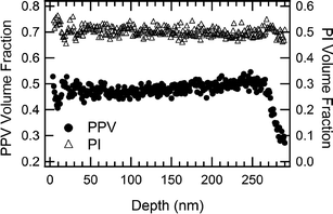 
            DSIMS depth profile for PPVb-d-PI-52. Near the surface, volume fractions for both PPV and PI are close to their average bulk values, consistent with the presence of a thin layer of perpendicular lamellae at the surface. Weak oscillations in volume fractions just below the upper interface indicate a slight alignment of parallel lamellae due to surface templating. The lack of variation in signal throughout the middle of the film indicates that the parallel and perpendicular grains are uniformly distributed. As the Si substrate is reached the PI coil fraction remains high, indicating selective segregation of the PI block to the interface.