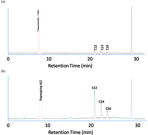 System suitability chromatogram (a): full scale chromatogram, (b): expanded chromatogram.