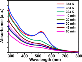 UV-vis spectra of the products taken out of the reaction mixture at different reaction stages.
