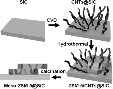 
          Carbon nanotube templated synthesis of novel structured catalysts of ZSM-5 on silicon carbide with hierarchical pore structure.