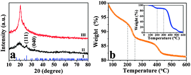 (a) XRD patterns of (I) the standard spectrum of tungsten oxide hydrate (JCPDS 20-1806), (II) WO3·nH2O/PVA membrane, and (III) plain PVA membrane; (b) TGA curves of the WO3·nH2O/PVA membrane. Inset shows the TGA curves of the PVA membrane.