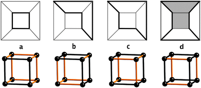 Cycles, rings and strong rings in a cube shown on top as heavy lines on a Schlegel diagram and below as black edges. (a) a 4-cycle that is a strong ring, (b) a 6-cycle that is the sum of two 4-cycles and hence not a ring, (c) a 6-cycle that is the sum of three smaller cycles but not of two and is therefore a ring (but not a strong ring), (d) an 8-cycle that is the sum of two smaller cycles – a 6-cycle (shaded) and a 4-cycle and hence not a ring.