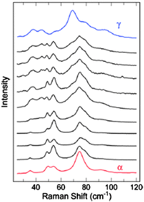 Lattice phonon Raman spectroscopy of the growth of α- and γ-polymorphs of dibenzotetrathiafulvalene on a cold glass tip.74