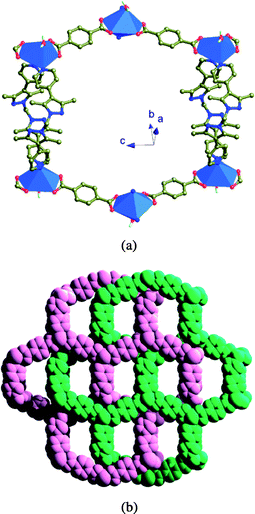 Example of an interpenetrated network in a mixed bridging-ligand coordination polymer with benzene-dicarboxylate (bdc) and bis[(dimethyl-pyridyl)pyrazol]methane (pypz): 2D → 2D in {[Cd(bdc)(pypz)(H2O)]·1.5DMF·1.5H2O}n. (a) One hexagonal repeat unit with blue polyhedra representing the hepta-coordinated Cd atoms. (b) 2-Fold interpenetrating (interwoven) (6,3) layers in space-filling mode.90