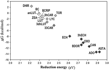 Reduction energy (in benzene solution) of CAR versus Gibbs free energies of ET reactions, through path II, in benzene solutions.
