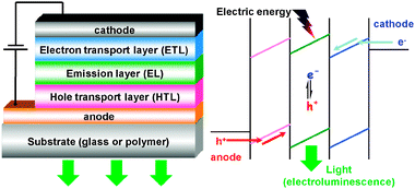 Typical set-up of an OLED and simplified scheme of injection, transport and recombination of charge carriers.