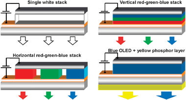 Simplified scheme of four general approaches for construction of white OLEDs.304–306