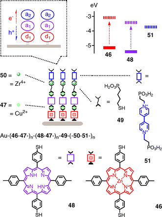 An ordered LBL metallo-photosystem with oriented redox gradients.