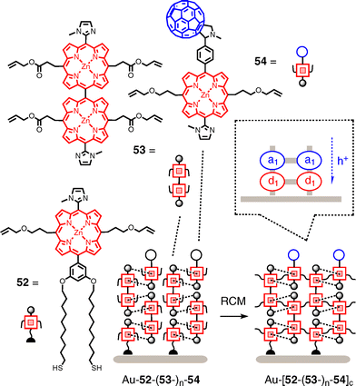 Combining coordinative surface-initiated supramolecular polymerization (SISP) with covalent capture by ring-closing olefin metathesis (RCM) to stabilize thick and ordered porphyrin architectures with terminal fullerene acceptors.