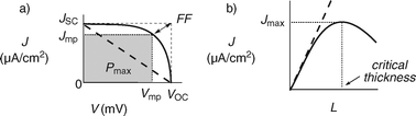 “Ohmic” (dashed) and “non-ohmic” (solid) J–V curve (a) and linear (dashed) and bell-shaped (solid) J–L curves (b) with indication of key parameters. Ideal OMARG-SHJs should have non-ohmic J–V with high JSC, VOC and FF as well as linear J–L with unsaturable Jmax and critical thickness.