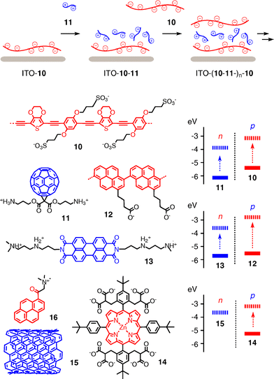 Selected LBL assembly of donor–acceptor architectures.