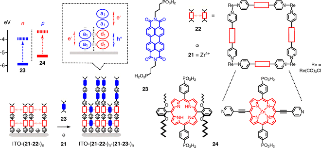 Formal SHJ architecture obtained with porous arrays of porphyrin donors filled with PDI acceptors.