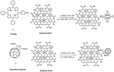 Functionalization of the carboxylic acid groups of graphene oxide showing the covalent attachment of porphyrins and fullerenes (adapted from ref. 71).