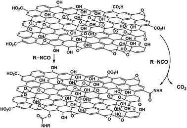 Proposed reactions during the isocyanate treatment of graphene oxide (adapted from ref. 79).