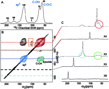 (A) 1D 13C MAS and (B) 2D 13C/13C chemical-shift correlation solid-state NMR spectra of 13C-labeled GO with (C) slices selected from the 2D spectrum at the indicated positions (70, 101, 130, 169, and 193 ppm) in the ω1 dimension. The green, red, and blue areas in (B) and circles in (C) represent cross peaks between sp2 and C–OH/epoxide carbons (green), those between C–OH and epoxide carbons (red), and those within sp2 groups (blue), respectively (from ref. 36).