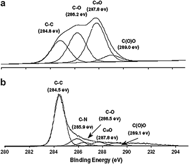 The C-1s XPS spectra of: (a) graphene oxide, (b) hydrazine hydrate-reduced graphene oxide (from ref. 48).