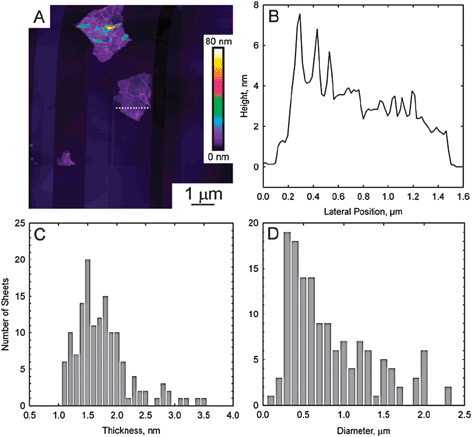 (A) Contact-mode AFM scan of reduced graphene oxide deposited on a freshly cleaved pyrolytic graphite surface. (B) Height profile through the dashed line shown in part A. (C) Histogram of platelet thicknesses from images of 140 platelets. The mean thickness is 1.75 nm. (D) Histogram of diameters from the same 140 platelets. No correlation between diameter and thickness could be discerned (from ref. 61).