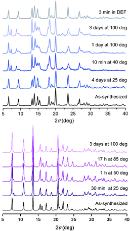 Powder X-ray diffraction patterns for 1 (upper) and 3 (lower) after treatment in water for various durations at various temperatures.