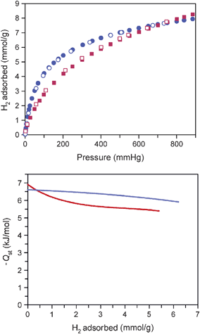 Low-pressure H2 adsorption isotherms measured at 77 K (top) and plot of the isosteric heat of H2 adsorption (bottom), as determined from adsorption data collected at 77 and 87 K for 1d (red) and 3d (blue). Filled and empty symbols represent adsorption and desorption, respectively.