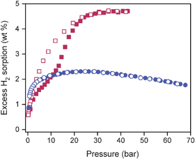 Excess surface adsorption of H2 on 1d (red) and 3d (blue) at high pressure and 77 K. Filled and empty symbols represent adsorption and desorption, respectively.