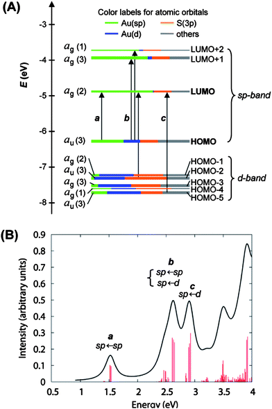 (A) Kohn–Sham orbital energy level diagram for a model compound Au25(SH)−18. Each KS orbital is drawn to indicate the relative contributions (line length with color labels) of the atomic orbitals of Au (6sp) in green, Au (5d) in blue, S (3p) in yellow, and others in grey (those unspecified AOs, each with a <1% contribution). The left column of the KS orbitals shows the orbital symmetry (g, u) and degeneracy (in parentheses); the right column shows the HOMO and LUMO sets. (B) The theoretical absorption spectrum of Au25(SH)−18. Reproduced from ref. 25 with permission. Copyright 2008 American Chemical Society.