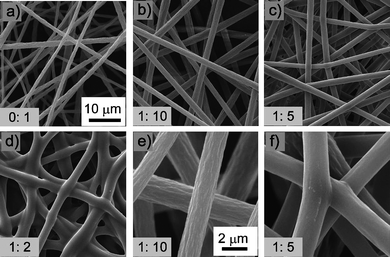 
          SEM images of PS ES mats with different epoxy content. a–d) The ratios of epoxy:PS are 0 : 1, 1 : 10, 1 : 5, 1 : 2, respectively. e, f) Typical enlarged SEM image of b) and c), respectively. Experimental parameters are: PS concentration 20 wt%, voltage 25 kV, work distance 15 cm, ES time 5 min. a–d) and e–f) share the same scale bars, respectively.