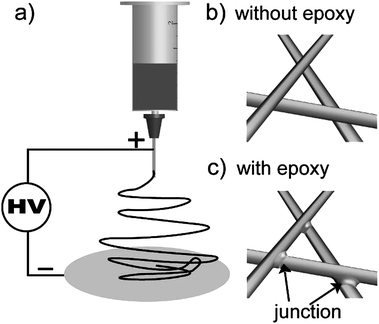 a) Illustration of the electrospinning set-up. b) No junctions exist between fibers that are electrospun without epoxy resin. c) Junctions exist between fibers that are electrospun with epoxy resin as an adhesive.