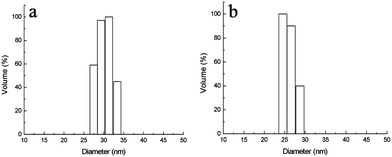 Size distributions of (a) MPEG-b-PDEAEMA-b-PGMA-Fe3O4nanoparticles and (b) MPEG-b-PDMAEMA-b-PGMA-Fe3O4nanoparticles dispersed in water, determined by DLS. Results are means (n = 3), and the SD values are (a) 0.5 nm and (b) 0.7 nm.