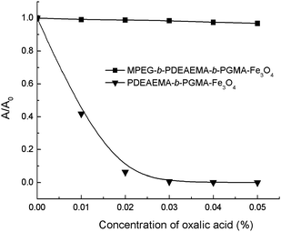 Stabilities of dispersions of MPEG-b-PDEAEMA-b-PGMA-Fe3O4 and PDEAEMA-b-PGMA-Fe3O4nanoparticles in the presence of oxalic acid.