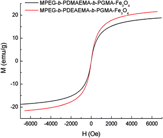 SQUID magnetization curves of MPEG-b-PDEAEMA-b-PGMA-Fe3O4 and MPEG-b-PDMAEMA-b-PGMA-Fe3O4nanoparticles at 300 K.