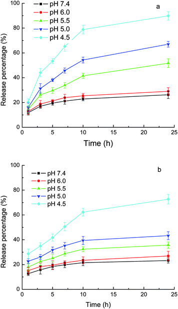 Release of loaded drugs from MPEG-b-PDEAEMA-b-PGMA-Fe3O4 nanocarriers in phosphate (10 mM) buffer with 0.9% NaCl. (a) CLB and (b) IND. Results are means ± SD (n = 3).