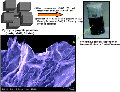 Overview of the steps for the preparation of exfoliated single or few-layer graphene sheets in N,N-dimethylformamide (DMF) solution. The procedure started with pyrolytic graphite and was followed by heat treatment at a very high temperature in vacuum, and probe-tip sonication.