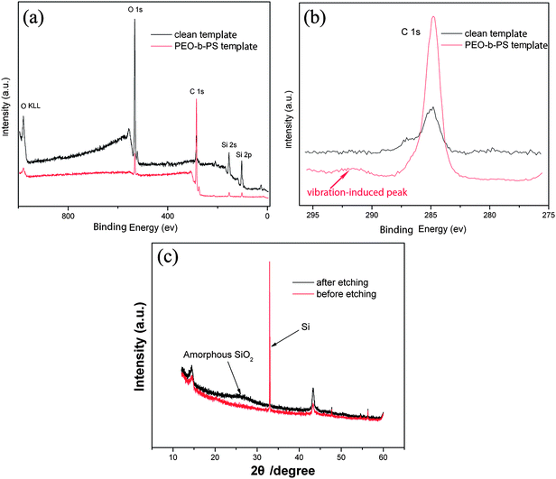 (a, b) XPS spectra of the self-assembled PS-b-PEO templates (in red) and print-etched nanoprotrusion on silicon after cleaning the templates (in black). (c) XRD patterns of the samples before and after print-etching.