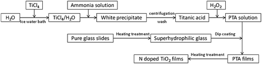 Scheme for the preparation of N-doped titania films from aqueous peroxotitanate solution.