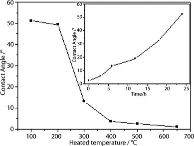 Contact angle of pure glass after being heated at different temperatures. (Inset: Variation of contact angle of heated glass (500 °C) with time after being left in ambient conditions).