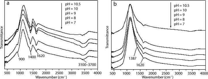 FTIR spectra of the peroxotitanate coating on glass substrates prepared at different pH values (a) before and (b) after being heated at 500 °C for 1 h (N-doped titania film).