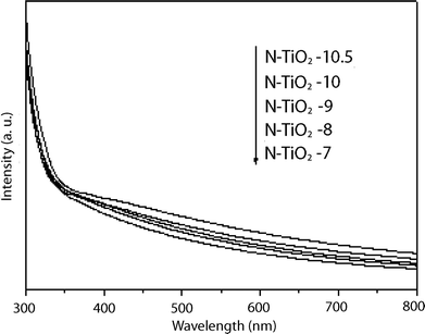 UV-Visible diffuse reflectance spectra of N-doped titania films prepared at different pH conditions.