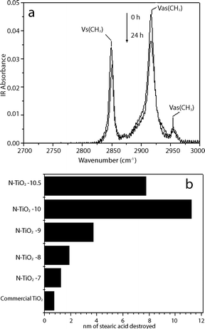(a) Evolution of the IR absorbance spectra (N–TiO2–10) under visible light illumination; (b) Photocatalytic activities of N-doped titania films prepared at different pH under visible light illumination for 24 h.